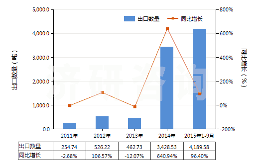 2011-2015年9月中國(guó)桂油(包括浸膏及凈油)(HS33012940)出口量及增速統(tǒng)計(jì)